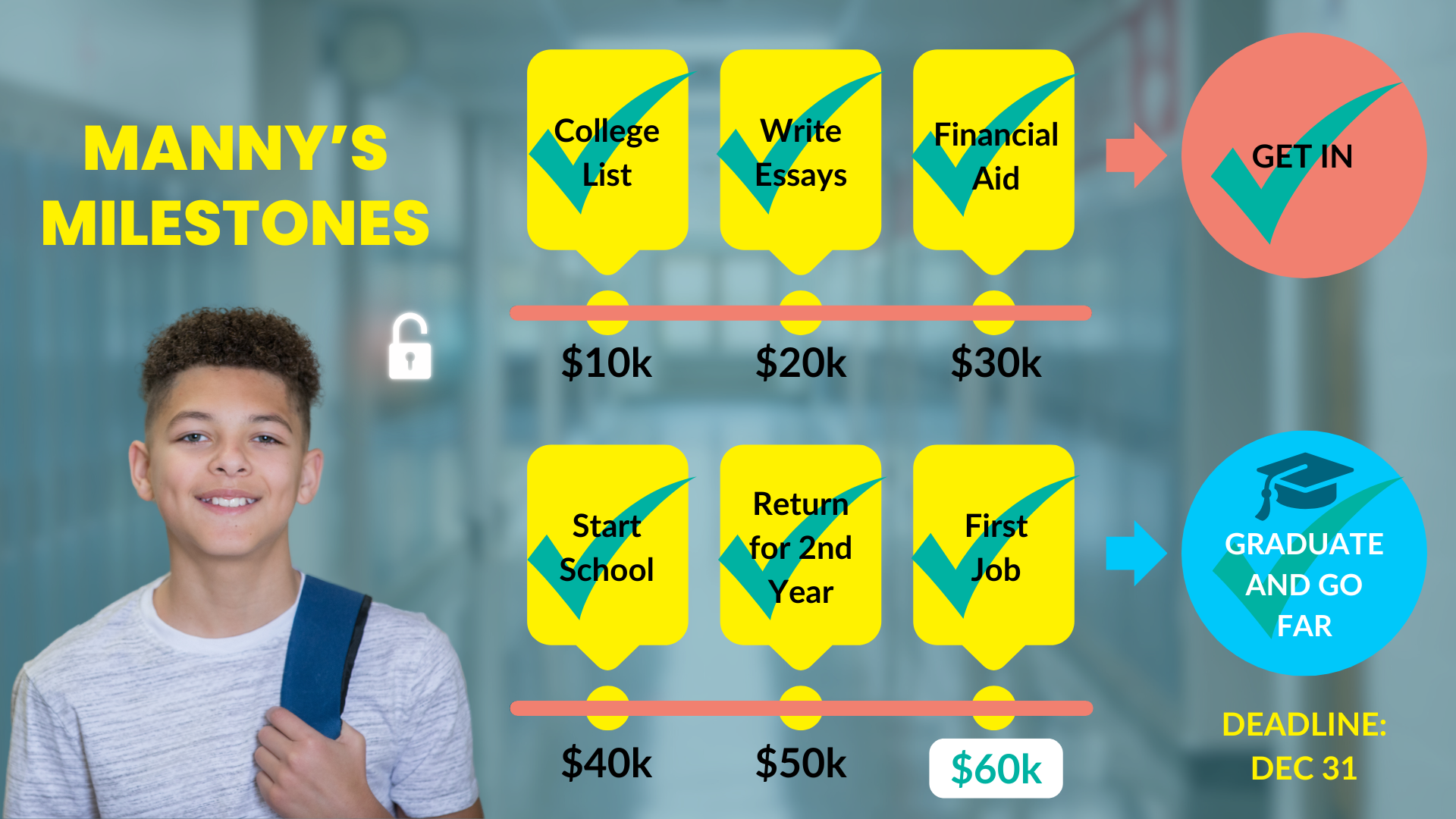 Manny's Milestones: College List, Write Essays, Financial Aid > Get In ($30,000). Start School, Return for 2nd Year, First Job > Graduate and Go Far ($60,000)